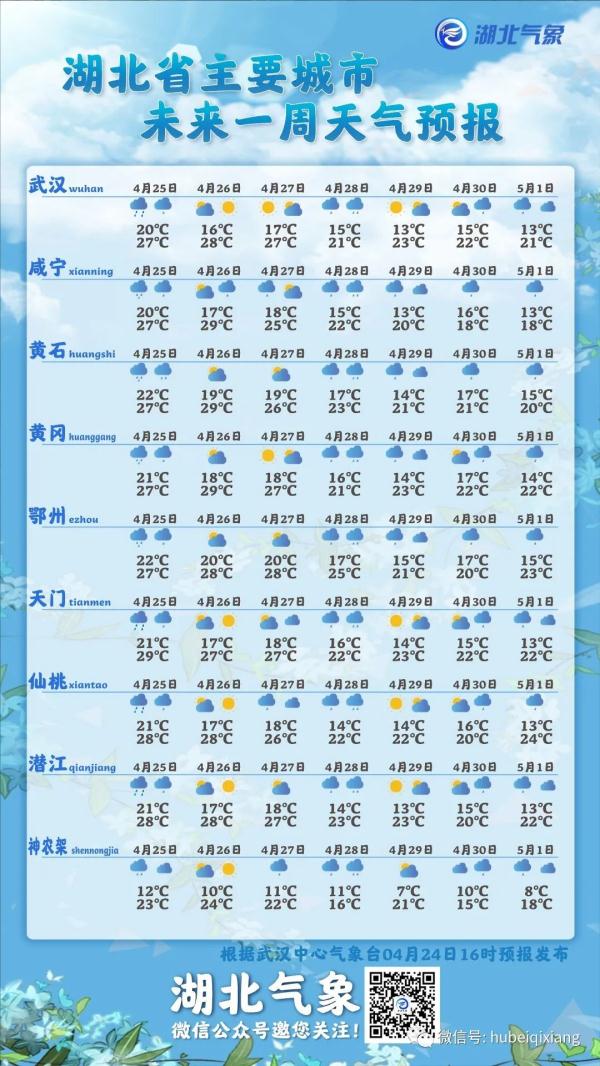 暴雨+雷电预警！湖北接下来的天气……