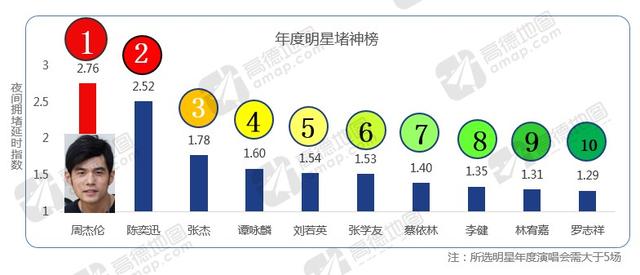 高德地图发布2016年度交通报告：一线城市拥堵下降 二线城市拥堵加剧