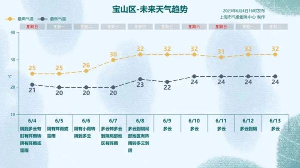 明天上班注意！上海今夜至明日局部大雨，下周天气“画风突变”