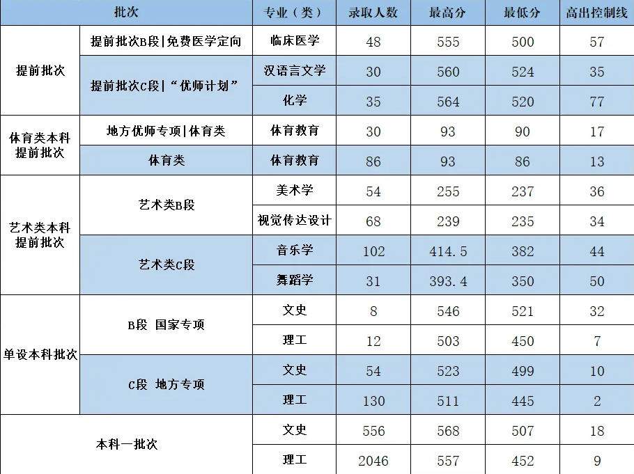 2023延安大学录取分数线(含2021-2022历年)