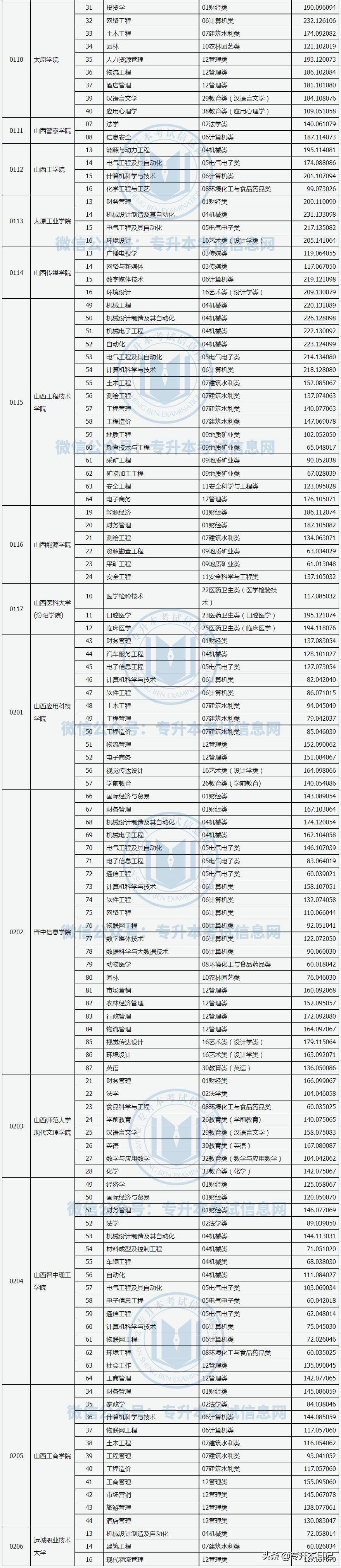 2022年山西专升本各院校录取分数线汇总