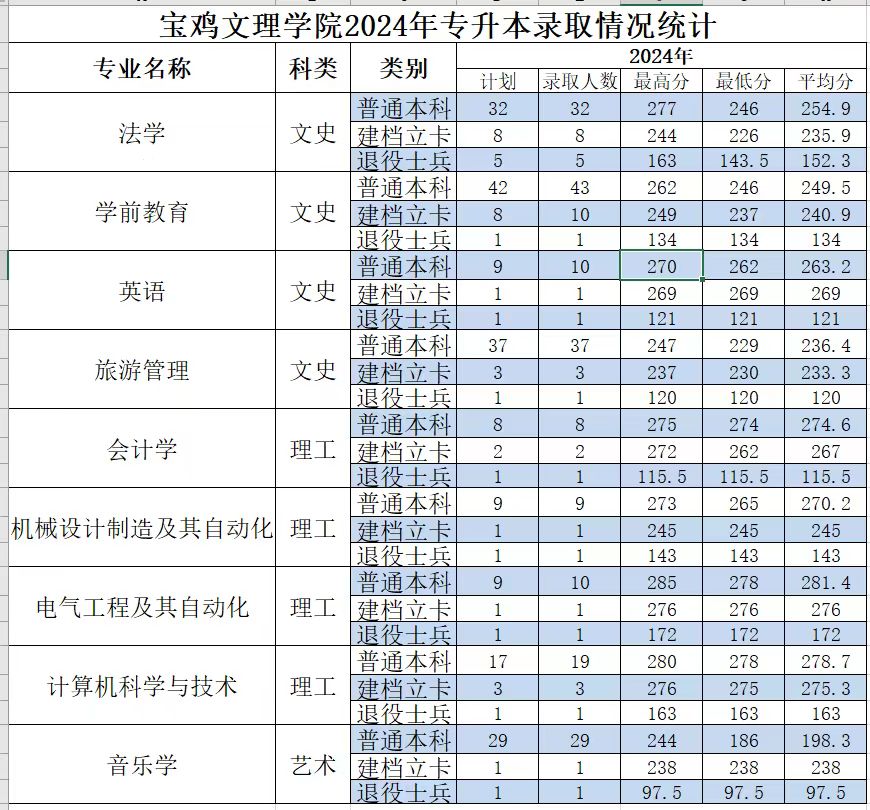 宝鸡文理学院考研分数线2024