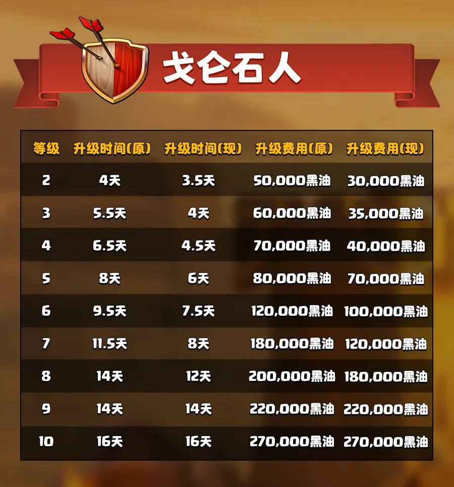 戈仑石人的升级费用和升级时间调整详情