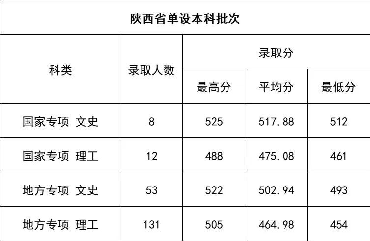 2023延安大学录取分数线(含2021-2022历年)