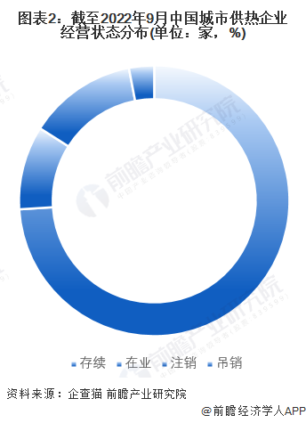 图表2:截至2022年9月中国城市供热企业经营状态分布(单位:家,%)