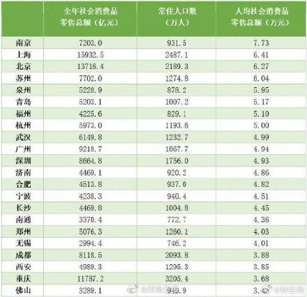 万亿GDP城市人均消费郑州排第十七位