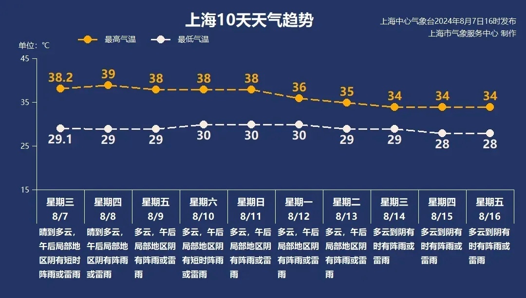 上海下冰雹了，这么大！“四预警”齐发，狂风暴雨浇灭高温！新台风生成，直奔→