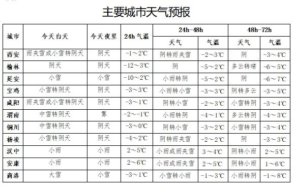 西安城区降下今年首场雪!陕西发布暴雪黄色预警,降温10℃→