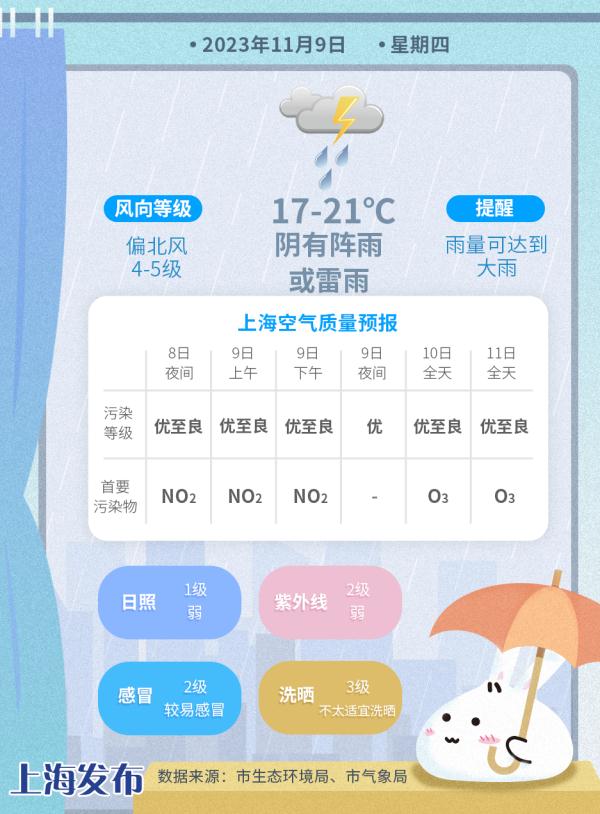 明天“风雨雷电降温”齐聚申城！下周冬日体感上线