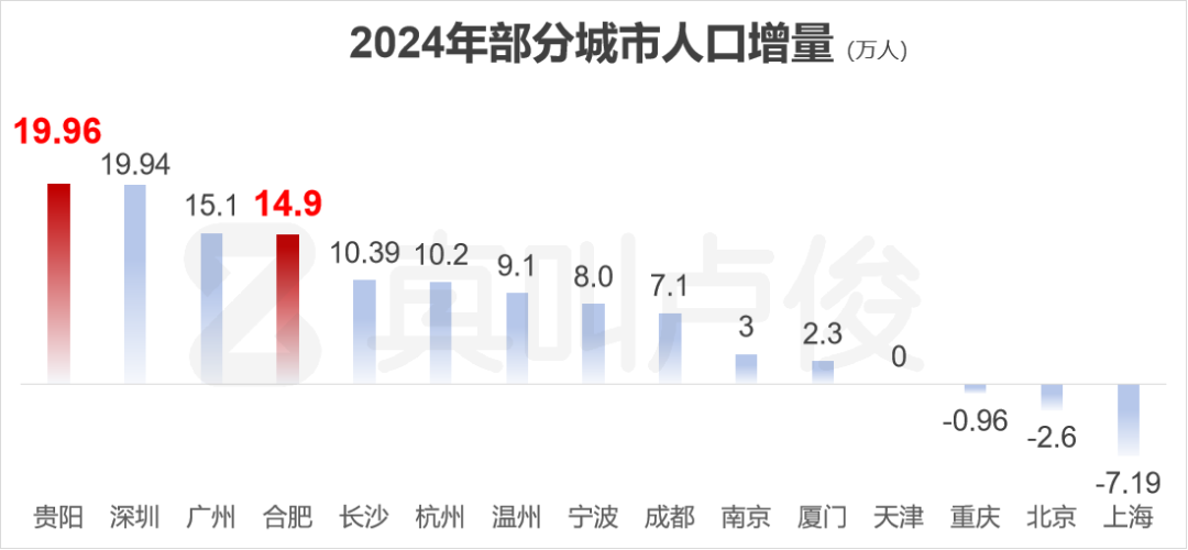 数据来源:各地统计局、城市数读