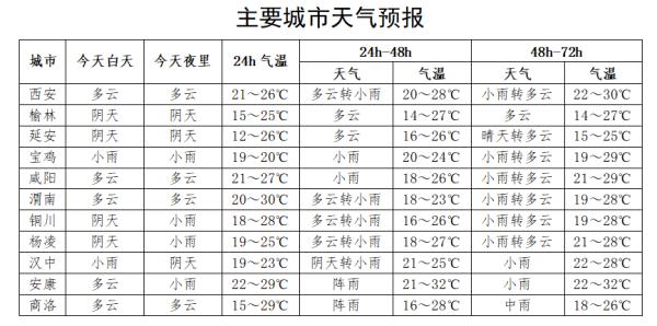 大雨、暴雨！陕西多地最新天气预报……