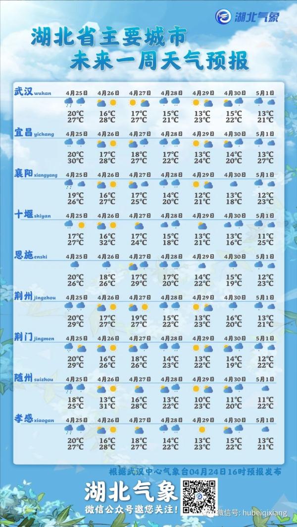 暴雨+雷电预警！湖北接下来的天气……