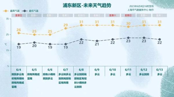 明天上班注意！上海今夜至明日局部大雨，下周天气“画风突变”