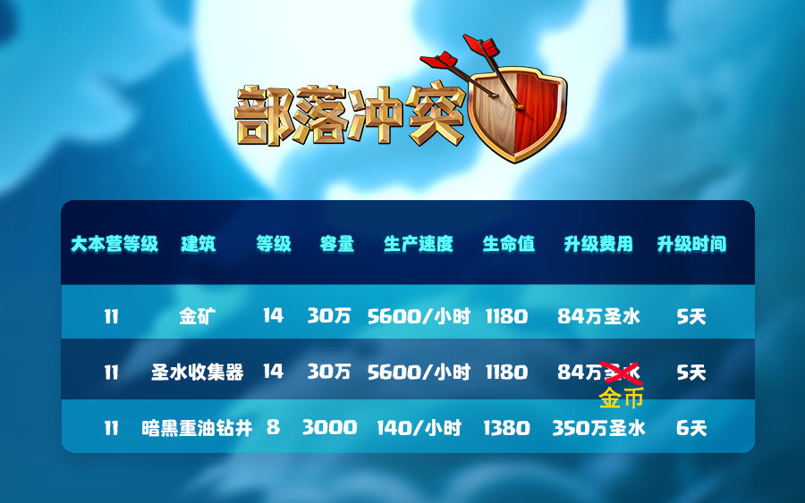 采集器等级提升