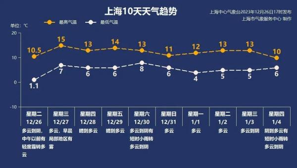 上海最新预报:30日前多雾或霾!今天迎入冬以来最暖一天,跨年又有冷空气