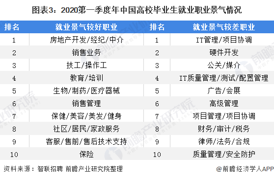 图表3:2020第一季度年中国高校毕业生就业职业景气情况