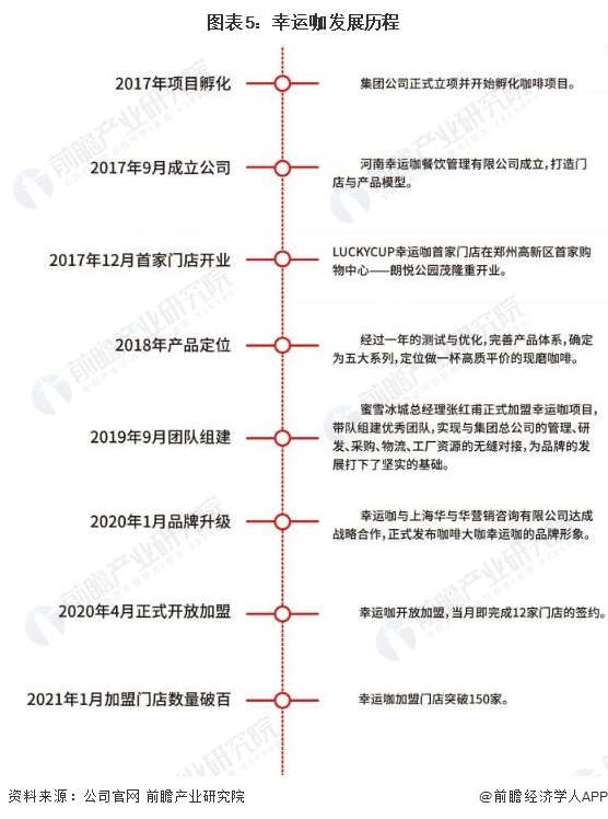 图表5:幸运咖发展历程