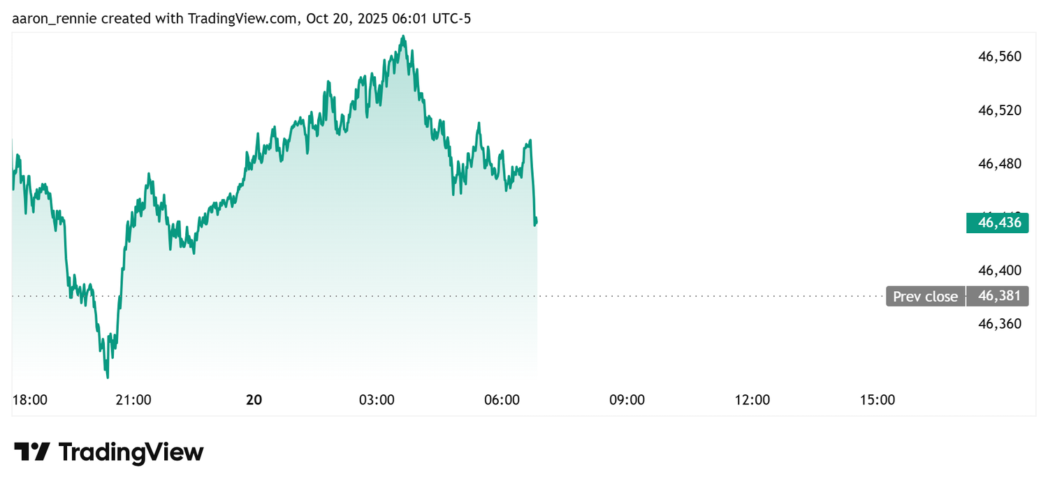 DJIA futures - Oct. 20, 2025