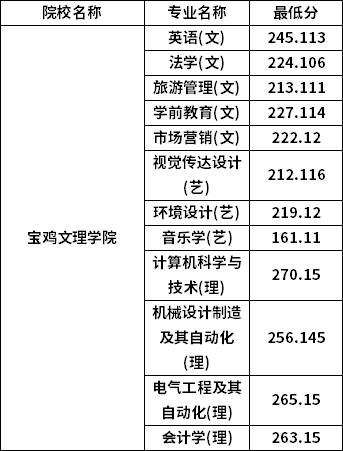 专升本普通批考生分数线