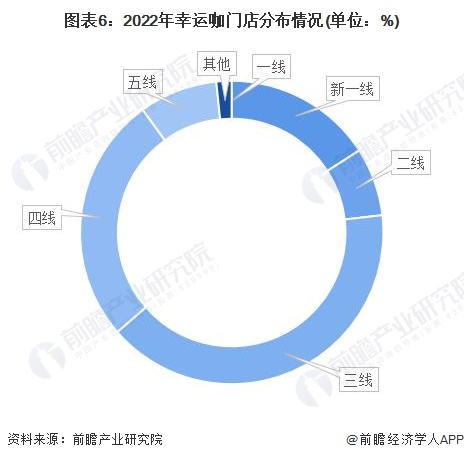 图表6:2022年幸运咖门店分布情况(单位:%)