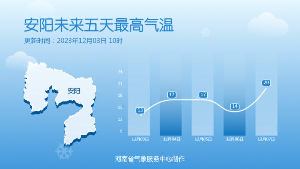河南:气温升升升!最高气温15℃+