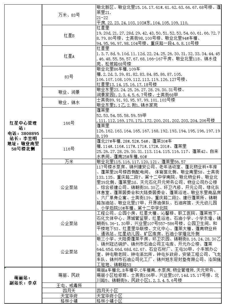 锦州市最新城区供暖服务电话(2022年)