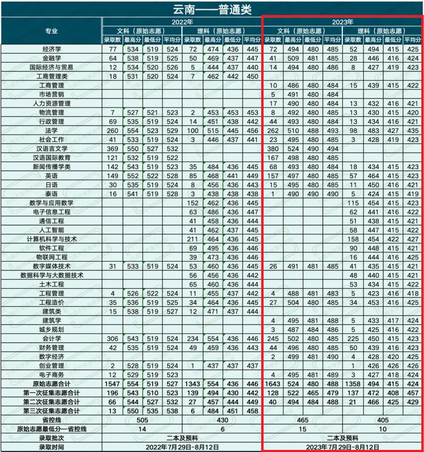 2024滇池学院录取分数线(含2022-2023历年)