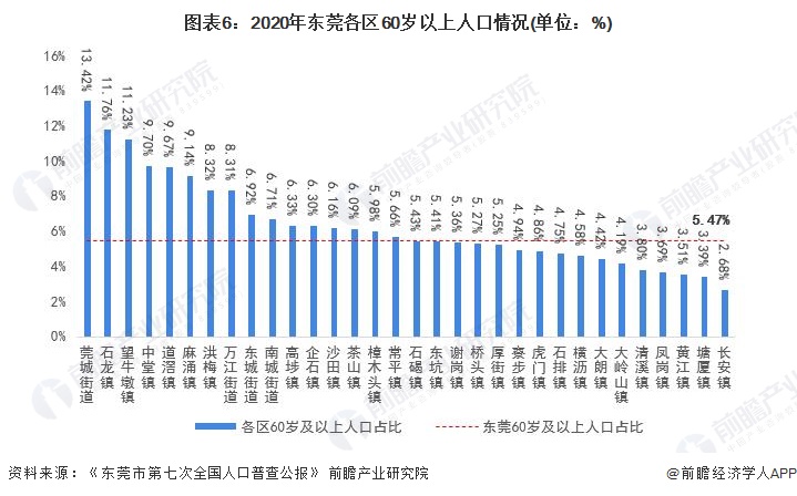 图表6:2020年东莞各区60岁以上人口情况(单位:%)