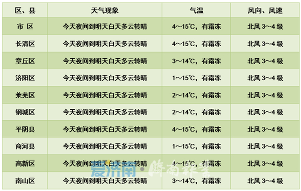 4月1日局地还有雨!3月济南冷空气寒意收尾 4月一路向暖冲击24℃