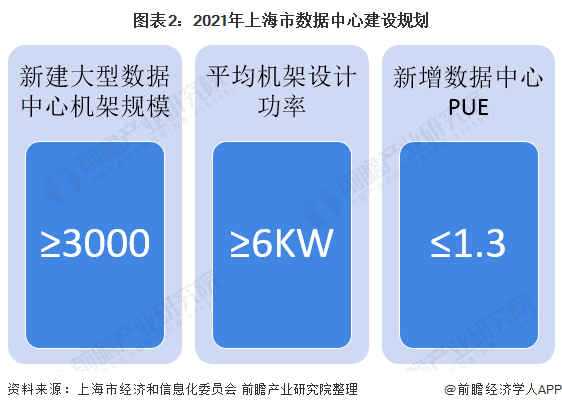 图表2：2021年上海市数据中心建设规划