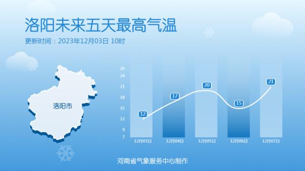 河南:气温升升升!最高气温15℃+