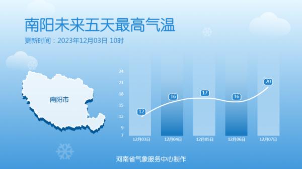 河南:气温升升升!最高气温15℃+