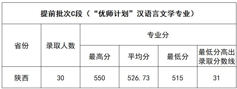 2023延安大学录取分数线(含2021-2022历年)