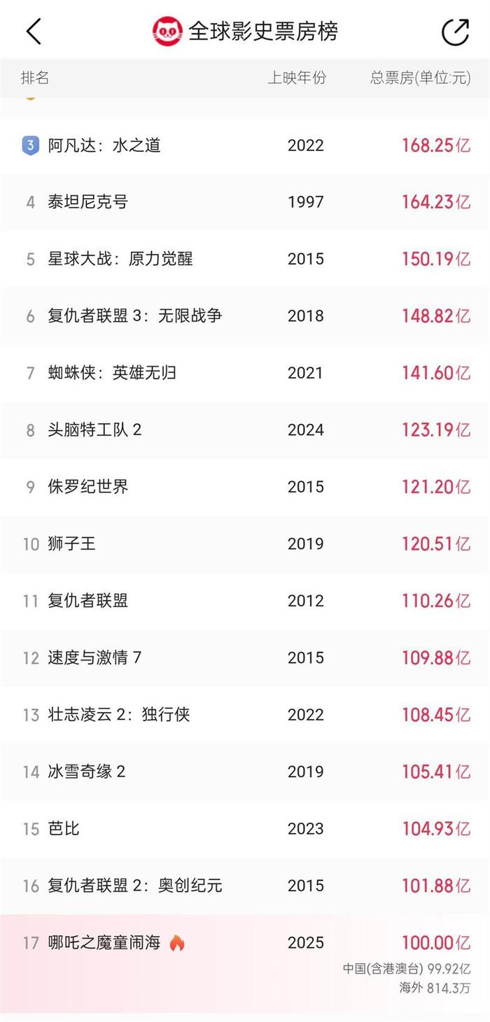 h1/p《哪吒2》各省份票房排名出炉，100亿票房背后，各方挣了多少？/h1